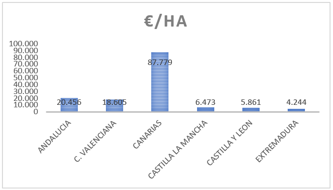 Precio medio de la tierra agrícola por CCAA, 2018